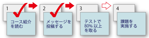 Conditional Activitiesの例での流れ図