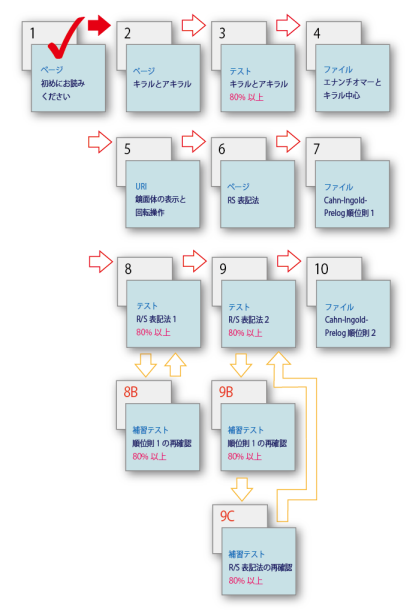 コースの流れ図